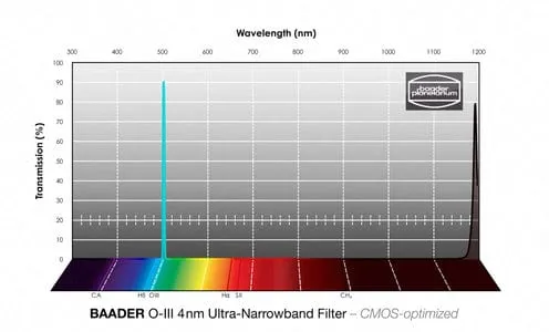 Baader O-III Ultra-Narrowband-Filters (4nm) - CMOS-Optimized