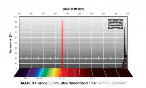 Baader O-III Ultra-Narrowband-Filters (4nm) - CMOS-Optimized