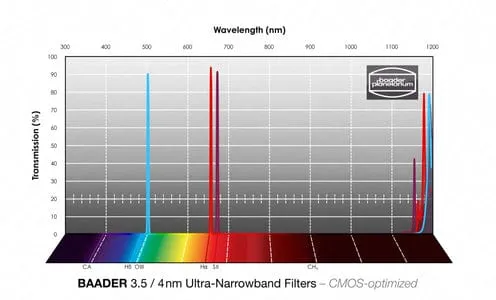 Baader O-III Ultra-Narrowband-Filters (4nm) - CMOS-Optimized