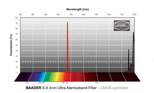 Baader O-III Ultra-Narrowband-Filters (4nm) - CMOS-Optimized